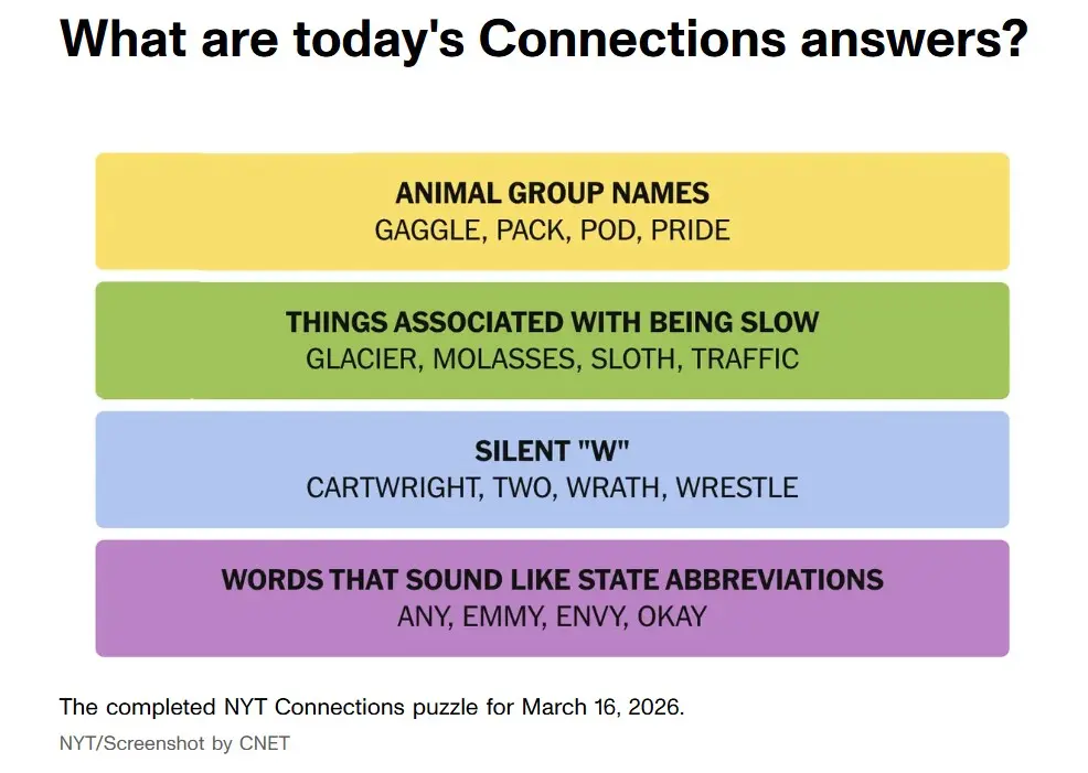 Looking for help with today's NYT Connections? Here are all the hints, clues, and answers for Connections #1009 on March 16, 2026.  What Is NYT Connections? NYT Connections challenges players to group 16 words into four categories of four, finding the hidden theme that links each group. Categories are color-coded by difficulty: yellow is easiest, green is medium, blue is hard, and purple is the trickiest. You get four mistakes before the game ends.  If you enjoy word puzzles, also check out our March 15, 2026 NYT Connections #1008 hints and answers.  How to Play Connections Group four words that share a hidden common theme Start with the color you feel most confident about Use the shuffle button to spot patterns you may have missed Share your results on social media, just like Wordle Hints for Connections #1009 — March 16, 2026 Not ready for the full answers hints:  🟨 Yellow (Easiest): Critters in a crowd — think collective nouns for animals 🟩 Green: Not fast — things famously associated with a slow pace 🟦 Blue: Say nothing — words hiding a silent letter at the start 🟪 Purple (Hardest): Fifty states, but abbreviated — words that sound like two-letter state codes when spoken aloud Today's Connections Categories — March 16, 2026 Here are the actual category names:  🟨 Yellow: ANIMAL GROUP NAMES 🟩 Green: THINGS ASSOCIATED WITH BEING SLOW 🟦 Blue: SILENT "W" 🟪 Purple: WORDS THAT SOUND LIKE STATE ABBREVIATIONS Full answers:  🟨 ANIMAL GROUP NAMES: Gaggle, Pack, Pod, Pride 🟩 THINGS ASSOCIATED WITH BEING SLOW: Glacier, Molasses, Sloth, Traffic 🟦 SILENT "W": Cartwright, Two, Wrath, Wrestle 🟪 WORDS THAT SOUND LIKE STATE ABBREVIATIONS: Any (NE), Emmy (ME), Envy (NV), Okay (OK) Today's puzzle had some genuine misdirection worth noting. "Sloth" could easily tempt players into the animal group alongside gaggle, pack, and pod — but it belongs in the slow-things category. Similarly, "pride" reads as an emotion before it clicks as a group of lions. The purple group was the standout today: the wordplay linking everyday words to spoken state abbreviations is the kind of lateral thinking that catches even experienced solvers off guard.  Tips for Solving Today's Puzzle Watch out for "Sloth" — it's a well-known animal, but the puzzle uses it to represent slowness, not the creature itself. If your animal group isn't clicking, move it out first. The purple group rewards phonetics over spelling — say each word out loud. "Envy" sounds like NV (Nevada), "Emmy" like ME (Maine), "Any" like NE (Nebraska), and "Okay" like OK (Oklahoma). "Cartwright," "Wrath," and "Wrestle" all hide a silent W — once you spot that pattern, "Two" completes the blue group as the fourth silent-W word hiding in plain sight. Start with yellow — animal group names like gaggle (geese), pack (wolves), pod (whales), and pride (lions) are the most straightforward category and give you a solid foothold before tackling the trickier groups. Don't feel discouraged if today's puzzle stumped you. A brand new Connections puzzle resets at midnight, and we'll have fresh hints and answers ready.  [March 15, 2026 NYT Connections #1008 Hints & Answers](https://www.whatabigailsays.co. 2026 NYT Connections #1007 Hints & Answers](https://www.whatabigailsays.co.uk/blog/game-5/march-14-2026-nyt-connections-puzzle-1007-hints-and-answers-477) March 13, 2026 NYT Connections #1006 Hints & Answers